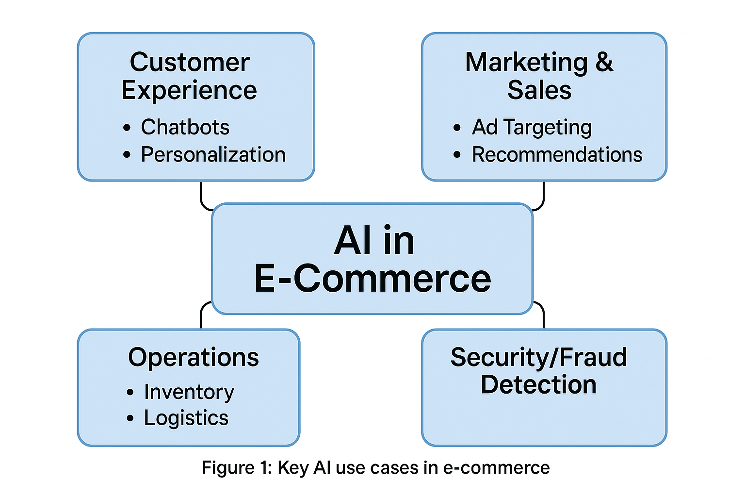 Infographic show AI in E-Commerce