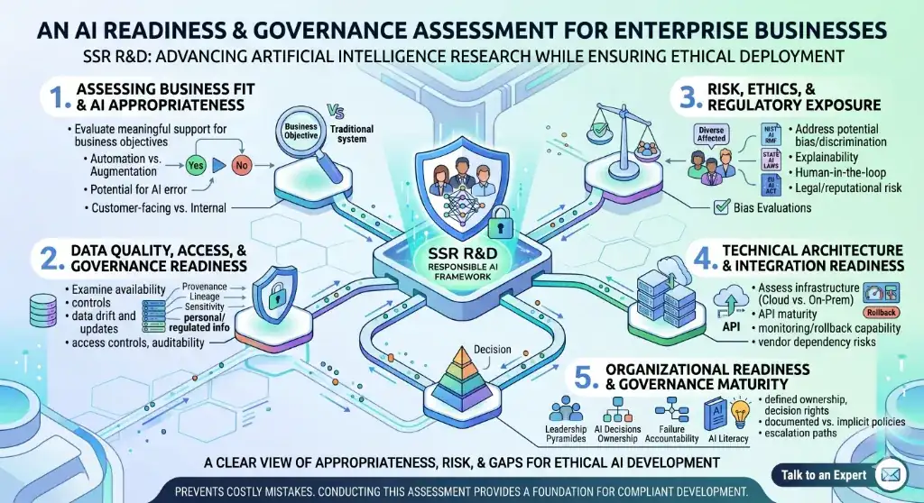 AI Readiness & Governance Assessment