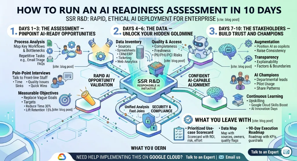 How to Run an AI Readiness Assessment in 10 Days Infographic - SSR R&D Rapid Ethical Deployment