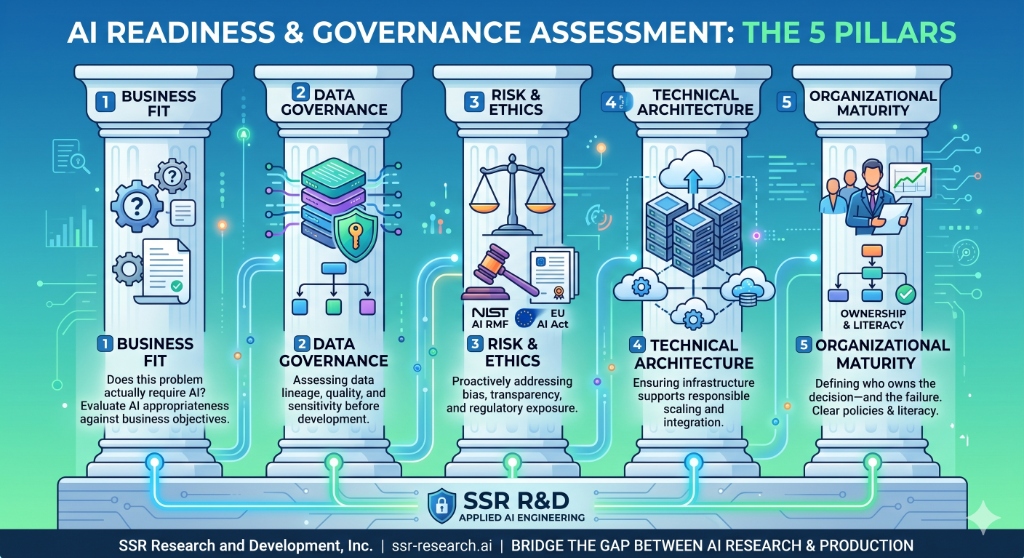 AI Readiness & Governance Assessment: The 5 Pillars — Business Fit, Data Governance, Risk & Ethics, Technical Architecture, Organizational Maturity