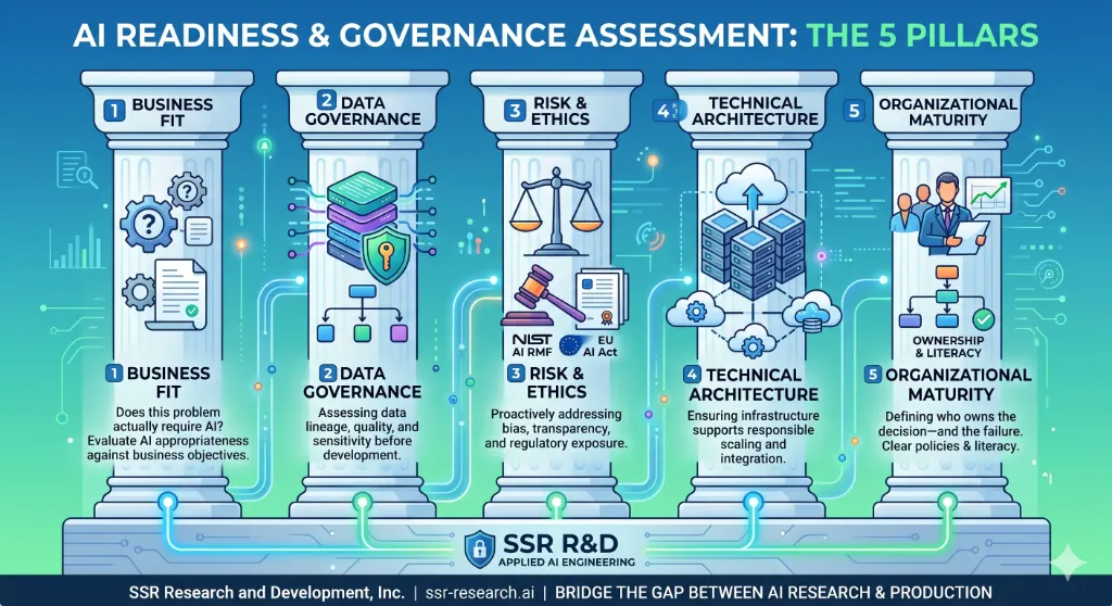 AI Readiness & Governance Assessment: The 5 Pillars — Business Fit, Data Governance, Risk & Ethics, Technical Architecture, Organizational Maturity